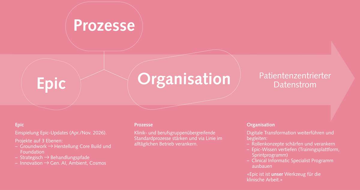 Der patientenzentrierte Datenstrom verbindet Epic, unternehmensweite Prozesse und die Organisation. Die strategischen Handlungsfelder 2026 der Insel Gruppe umfassen darum alle drei Bereiche.